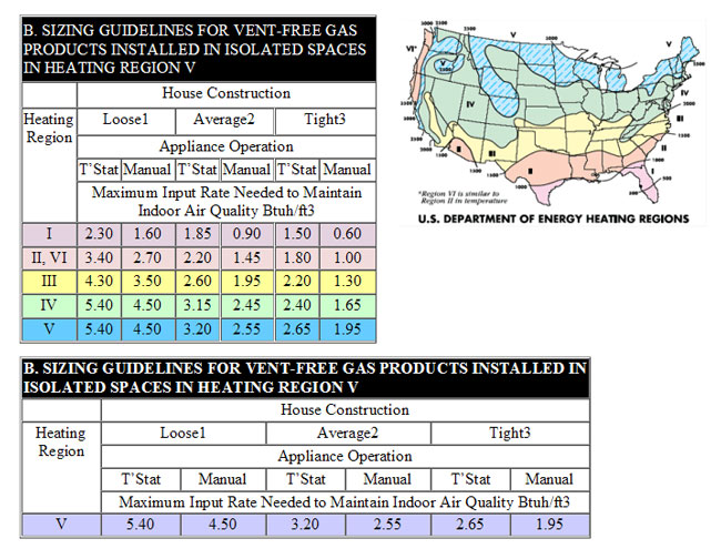 Ventless Gas Product Sizing Chart